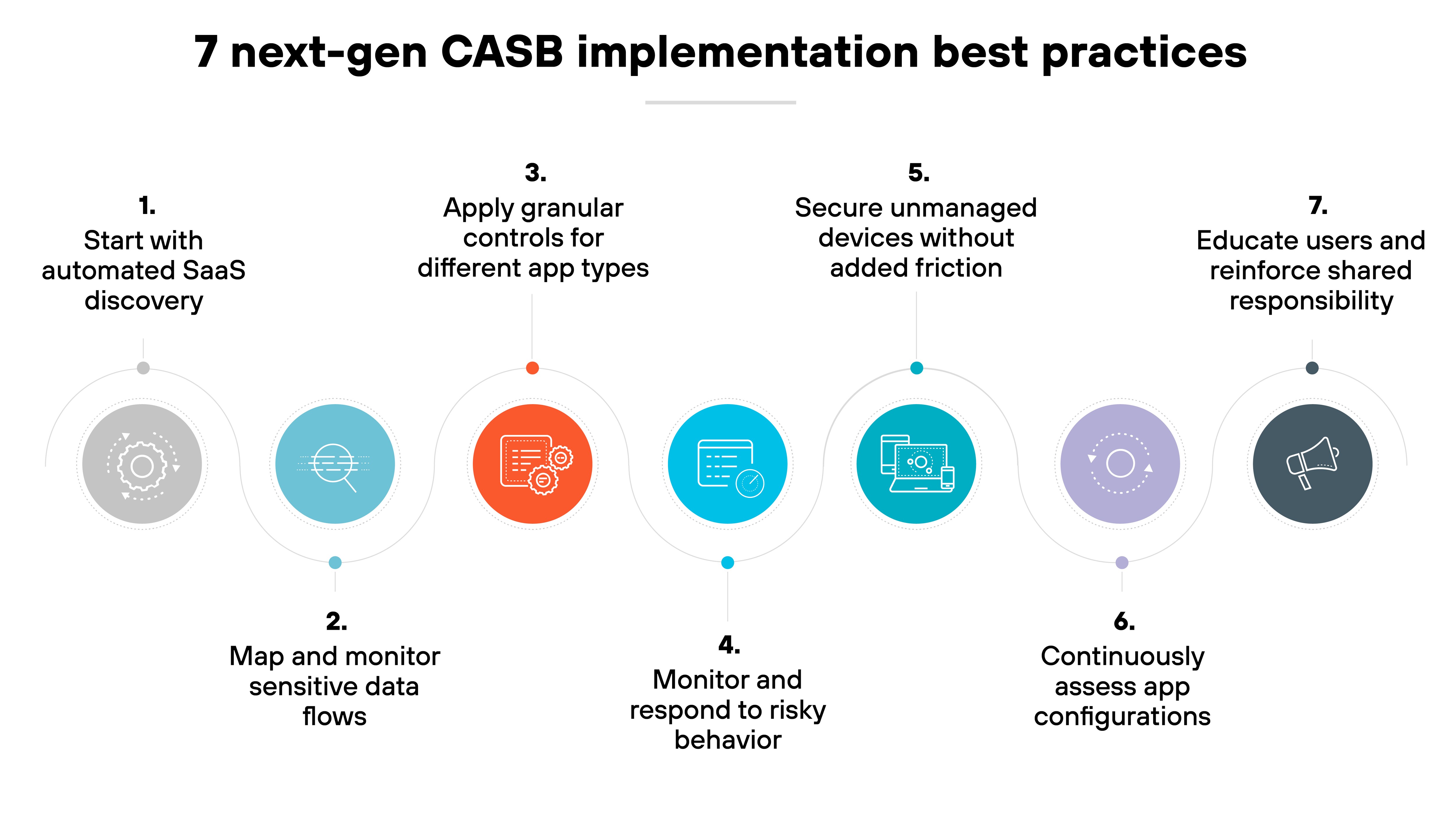 A horizontal infographic titled '7 next-gen CASB implementation best practices' presents seven sequential steps, each represented by a circle containing a distinct icon and number. From left to right, the steps are: '1. Start with automated SaaS discovery' with a circular radar-like icon, '2. Map and monitor sensitive data flows' with a file and flowchart icon, '3. Apply granular controls for different app types' with a gear and slider icon, '4. Monitor and respond to risky behavior' with a computer and alert symbol, '5. Secure unmanaged devices without added friction' with a laptop and device icon, '6. Continuously assess app configurations' with a gear and circular arrows icon, and '7. Educate users and reinforce shared responsibility' with a speech bubble and person icon. Each step is color-coded and evenly spaced across the graphic.